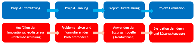 Grafik Projektablauf TRIZ
