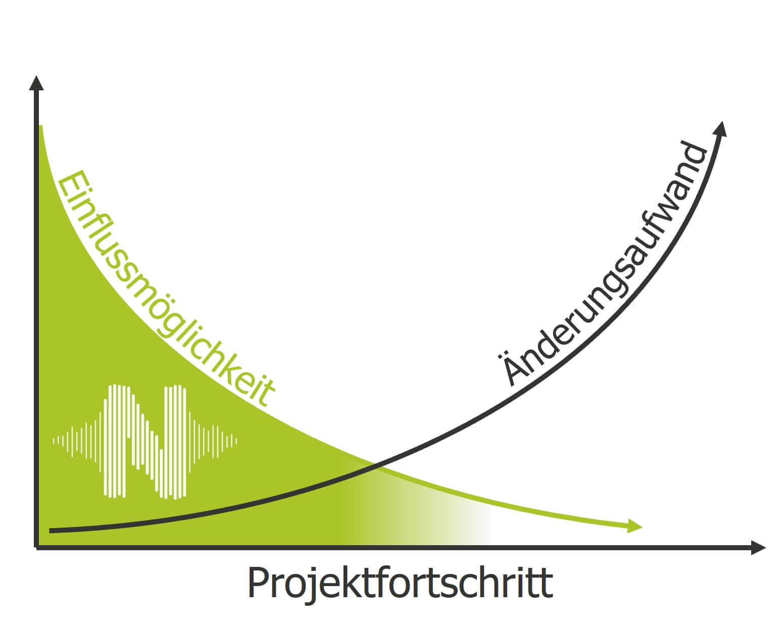 Die Grafik visualisiert einen Grundsatz des Projektmanagements: Zu Beginn eines Projekts ist die Informationsdichte hoch und die Kosten für Änderungen sind niedrig. Mit fortschreitendem Projekt kehrt sich dieses Verhältnis um.