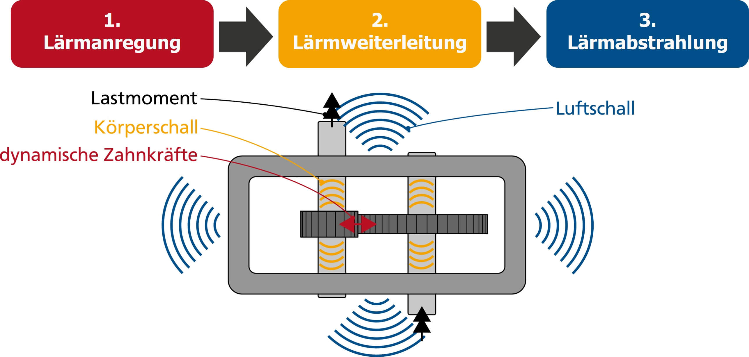 Das Schaubild illustriert die Entstehungskette von Lärm in einem mechanischen System, unterteilt in drei Phasen: Lärmanregung: Im Inneren des Systems entstehen durch "dynamische Zahnkräfte" (z. B. in einem Getriebe) Vibrationen. Diese werden auch durch das von außen wirkende "Lastmoment" beeinflusst. Lärmweiterleitung: Die Vibrationen breiten sich als "Körperschall" durch die festen Bauteile der Maschine aus. Lärmabstrahlung: Die Oberflächen des Gehäuses schwingen und regen die umgebende Luft an, was zur Abstrahlung von "Luftschall" führt, den wir als Geräusch wahrnehmen.
