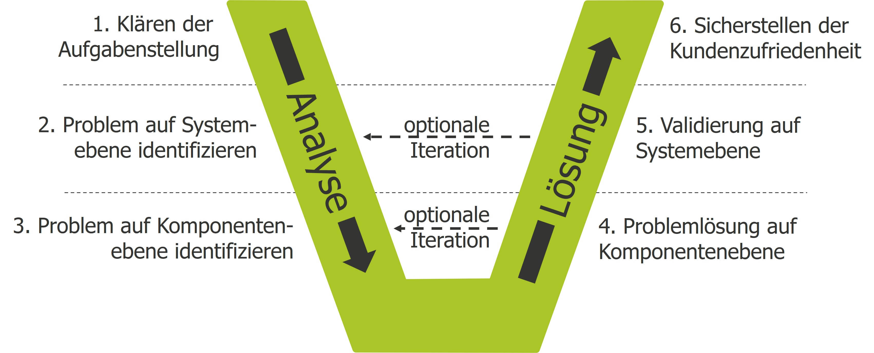 V-Modell, das den Prozess zur Lärmminderung in 6 Schritten von der Analyse zur Lösung visualisiert.