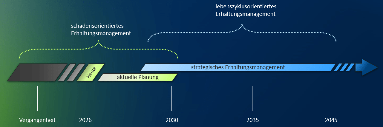 Grafik veranschaulicht Entwicklung der Erhaltungsstrategie von kurzfristiger Planung hin zu langfristigem, lebenszyklusorientiertem Management.