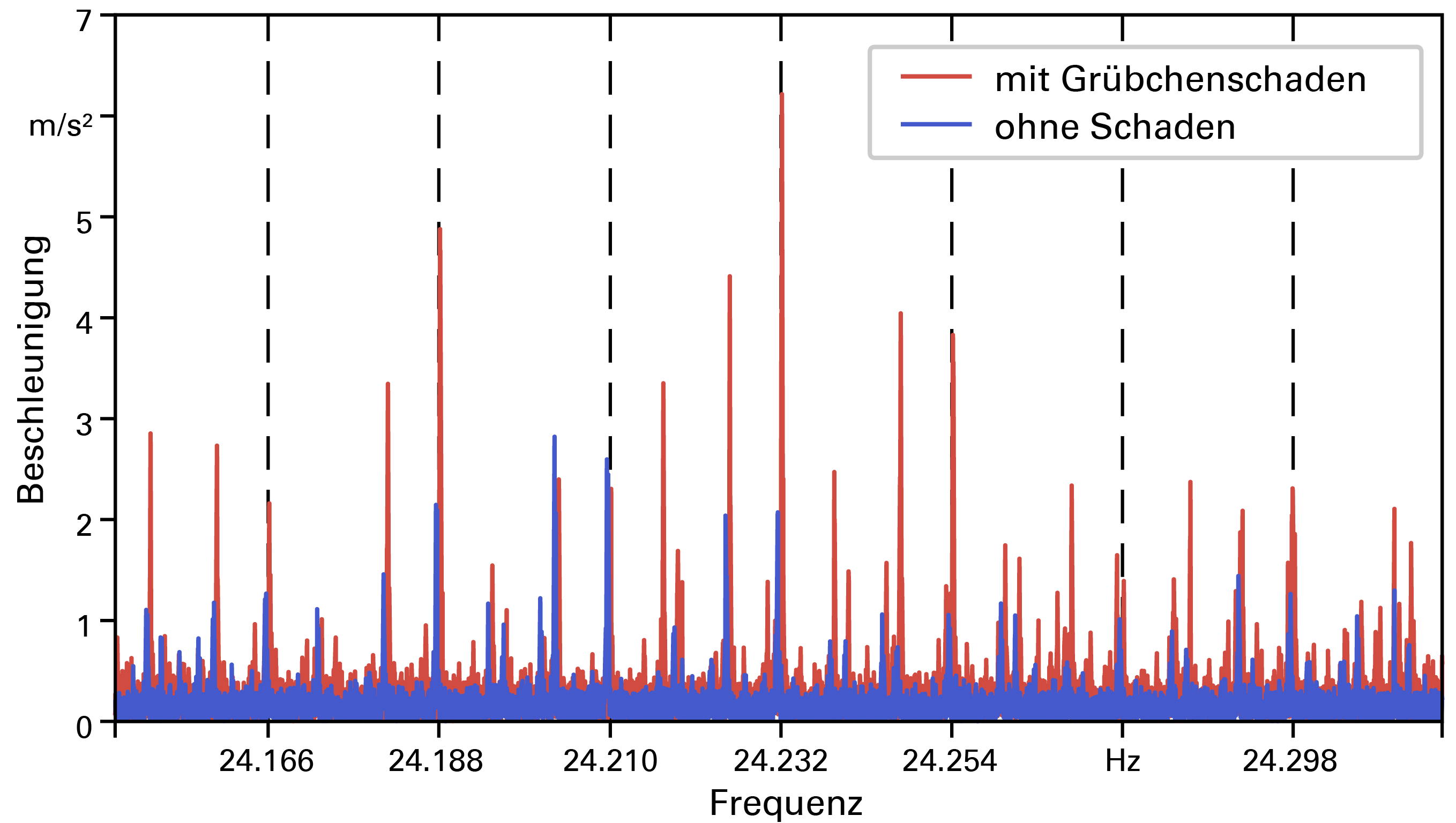 Das Diagramm zeigt einen Ausschnitt zweier überlagerter Frequenzspektren bei ca. 24 kHz. Das Frequenzspektrum mit Grübchenschaden zeigt höhere Werte als das Frequenzspektrum ohne Schaden.