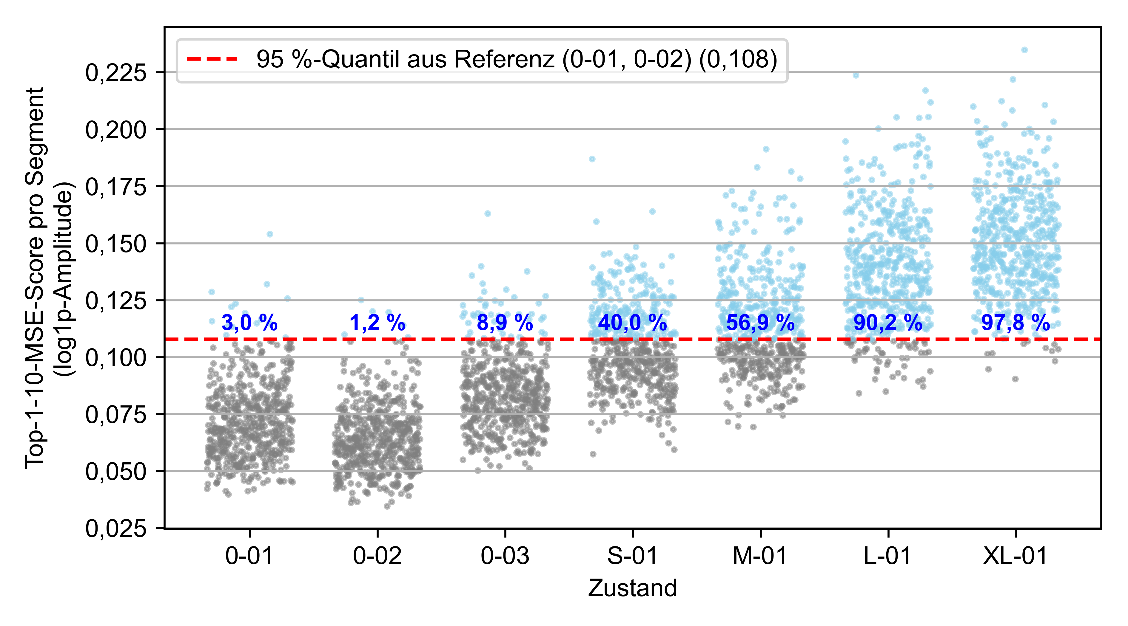 Das Diagramm zeigt 7 gruppierte Punktwolken und eine horizontale Grenzlinie, die das 95-%-Quantil der Referenzdaten kennzeichnet. Die Punktwolken zeigen einen tendenziell ansteigenden Verlauf bei zunehmender Schadensgröße.