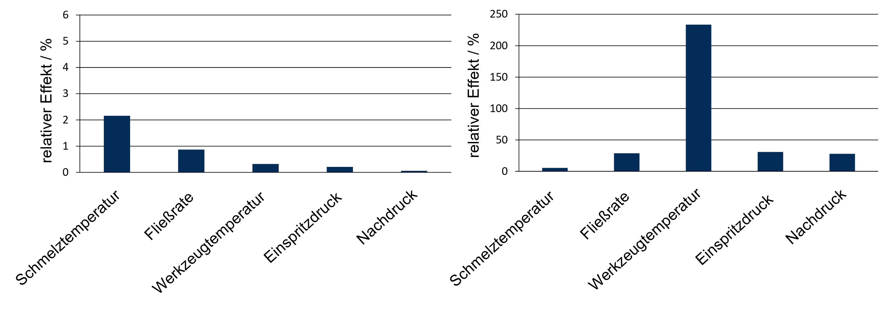 Balkendiagramme des relativen Effekts der einzelnen Prozessparameter auf die Faserorientierung (links) und die Eigenspannungen (rechts) im Zahnfußbeich