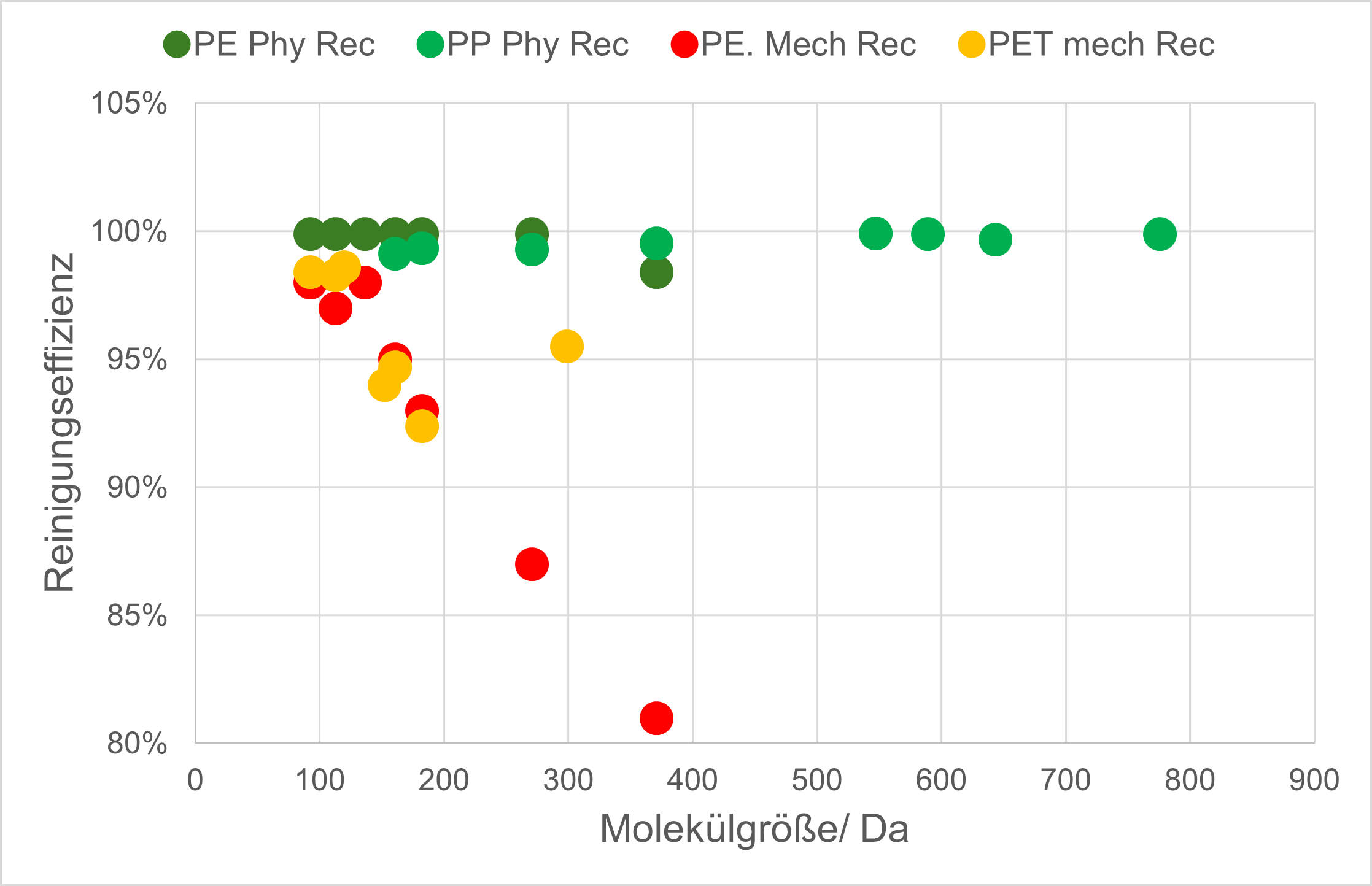 Dargestellt sind Reinigungseffizienzen physikalischer und mechanischer Recyclingverfahren für PE, PP und PET von 80-100 % für verschiedene Surrogatsubstanzen über einem Molekülgrößenbereich von 92 bis 823 Dalton.