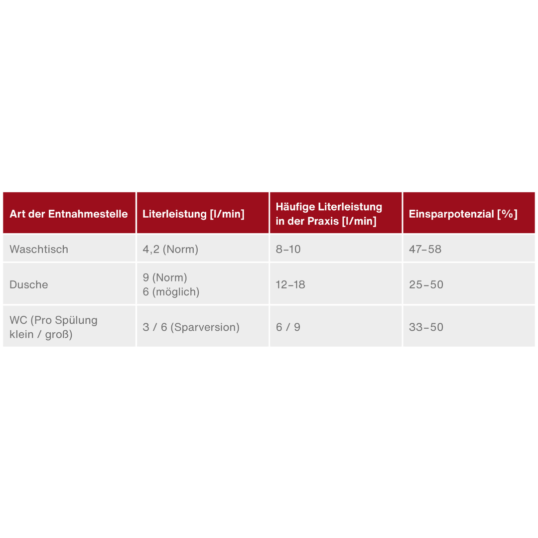 Tabelle zum Einsparpotenzial bei Entnahmestellen: Waschtische haben eine Literleistung von 4,2 l/min gegenüber häufig 8 bis 10 l/min in der Praxis und bieten 47 bis 58 % Einsparpotenzial. Duschen liegen bei 9 l/min als Norm und 6 l/min als möglicher Wert gegenüber häufig 12 bis 18 l/min in der Praxis. Das Einsparpotenzial beträgt 25 bis 50 %. WCs benötigen pro Spülung 3 oder 6 l in der Sparversion gegenüber häufig 6 oder 9 l in der Praxis. Das Einsparpotenzial beträgt 33 bis 50 %.