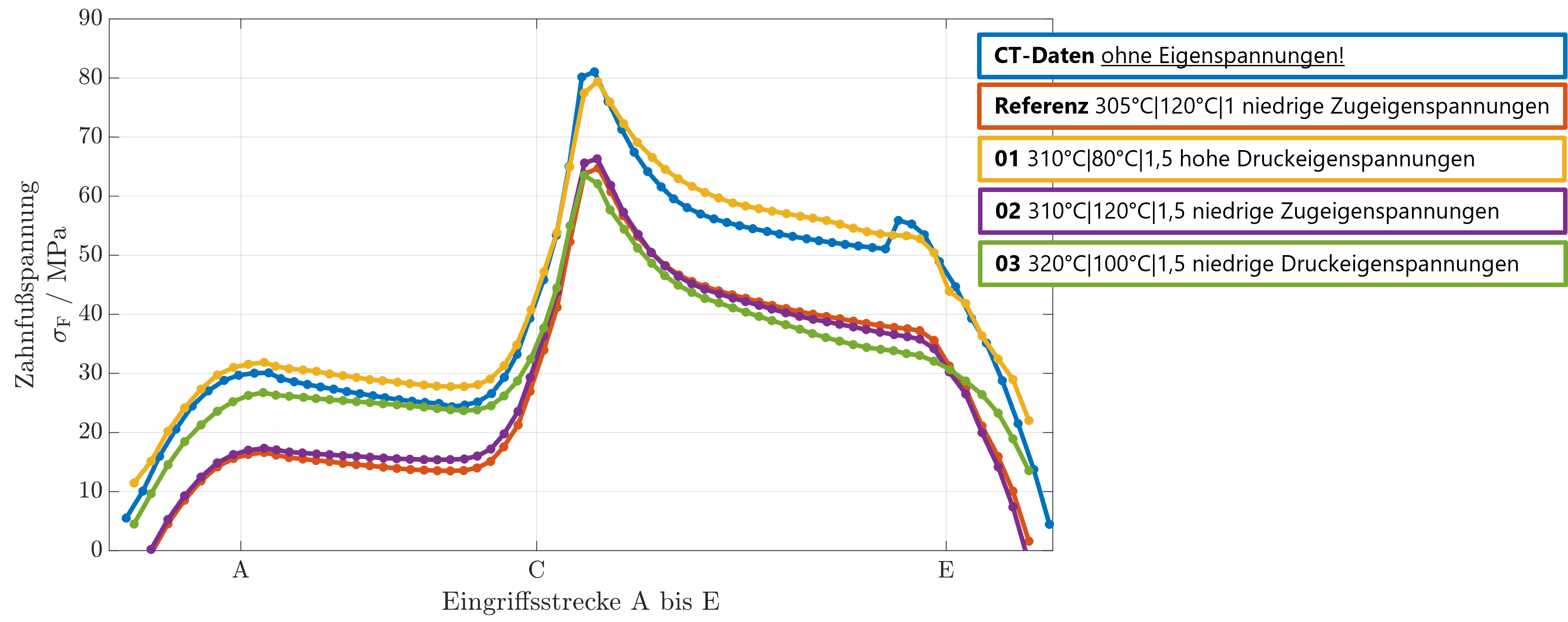Vergleich der Zahnfußspannungsverläufe über der Eingriffsstrecke von A bis E für die Variation der Prozessparameter mit der Referenzsimulation und den real gemessenen CT-Daten