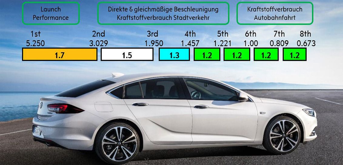 Grafik zu Beschleunigungswerten