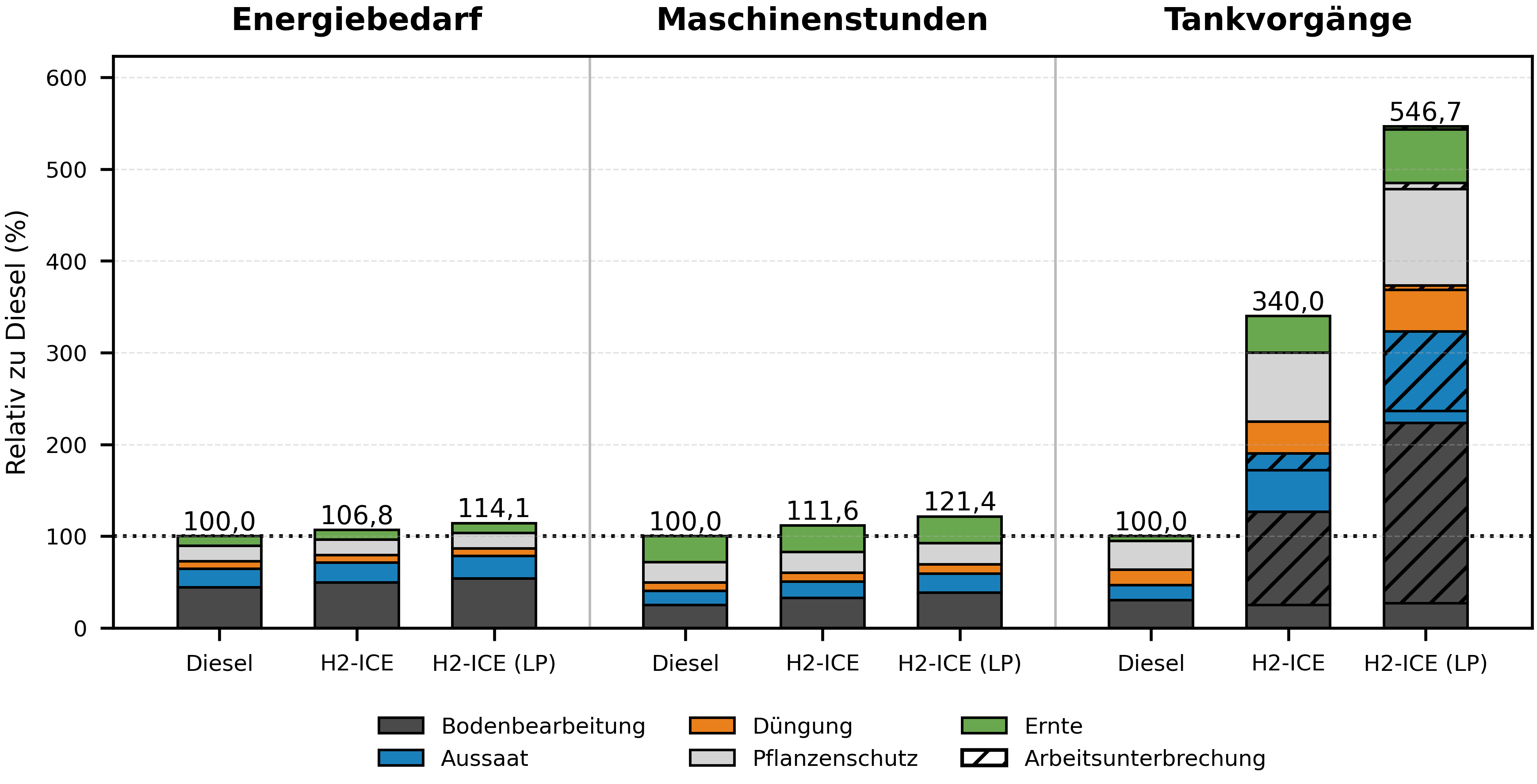 Gestapeltes Balkendiagramm mit drei Metriken (Energiebedarf, Maschinenstunden, Tankvorgänge) für Diesel, H2-ICE 700 bar und H2-ICE 350 bar, aufgeteilt nach Prozessschritten.