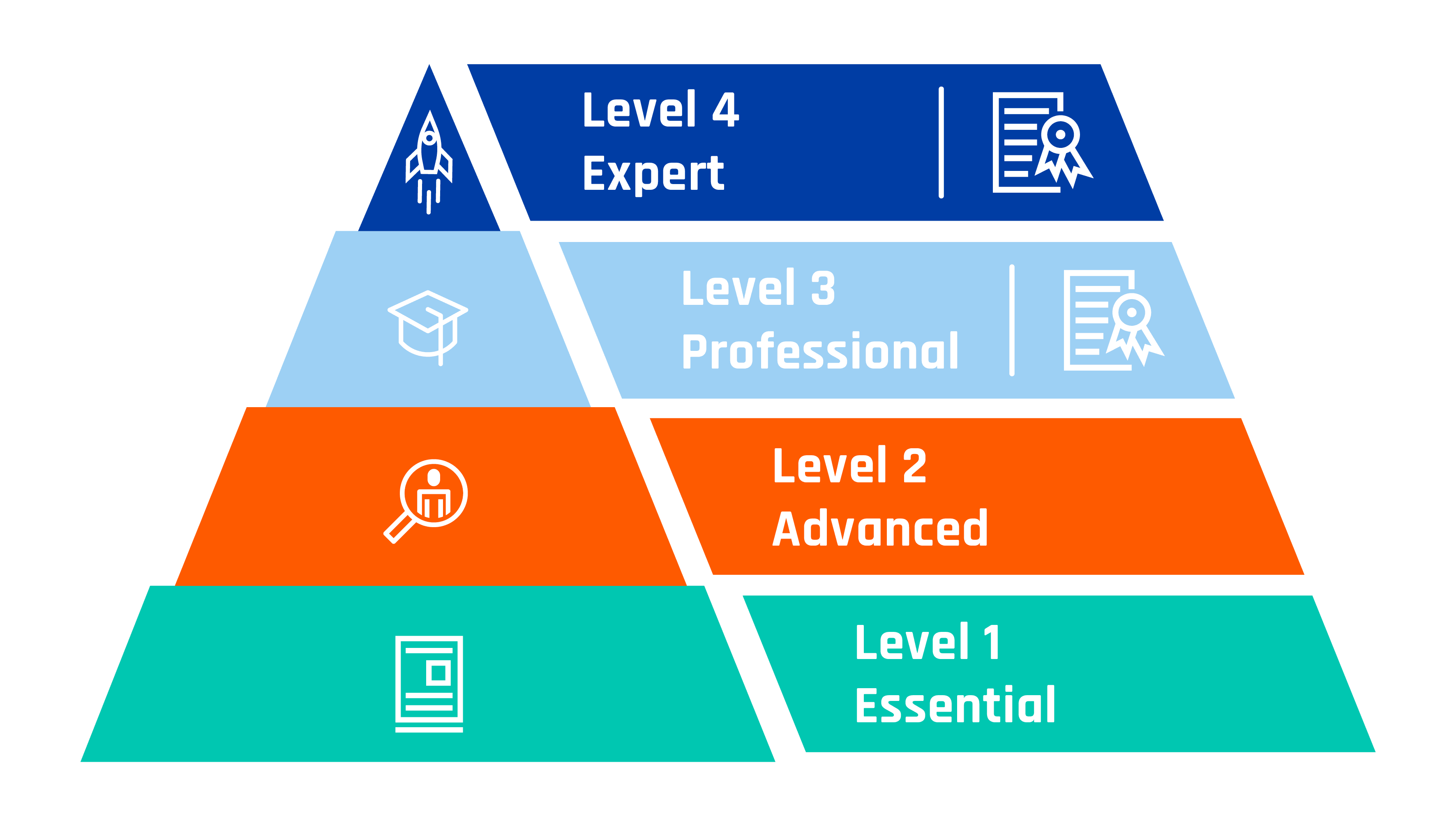 Grafik Pyramide: Level 1 Essential, Level 2 Advanced, Level 3 Professional mit Zertifikat und Level 4 Expert mit Zertifikat