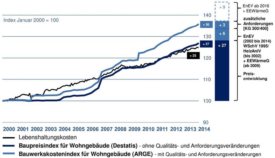 Baukostenentwicklung in Deutschland