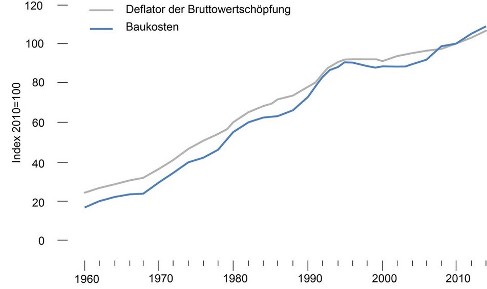 Baukostenentwicklung in Deutschland