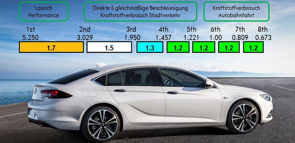 Grafik zu Beschleunigungswerten