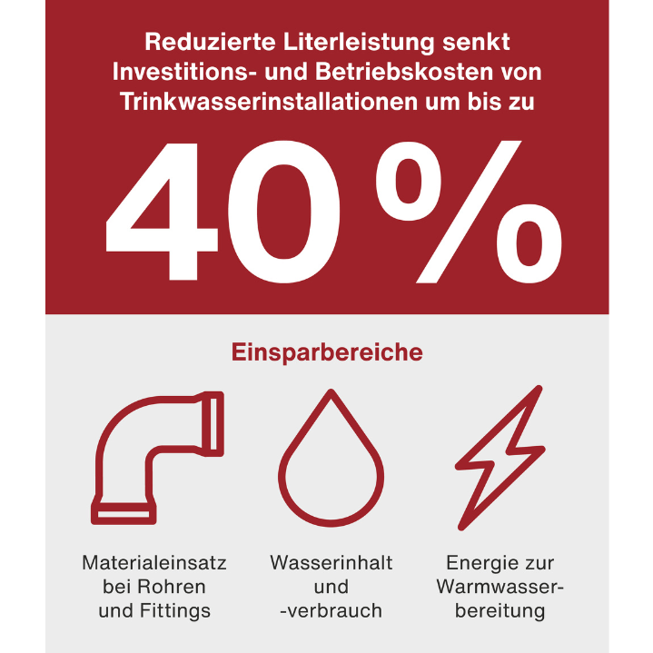 Grafik zur reduzierten Literleistung: Investitions- und Betriebskosten von Trinkwasserinstallationen sinken um bis zu 40 Prozent. Einsparbereiche sind Materialeinsatz bei Rohren und Fittings, Wasserinhalt und -verbrauch sowie Energie zur Warmwasserbereitung.
