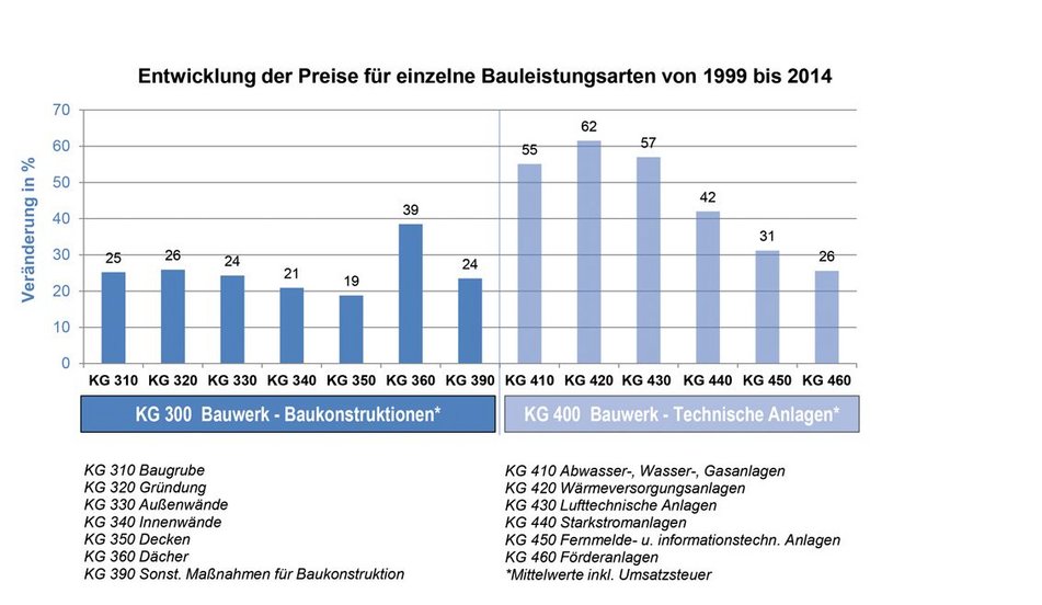 Grafik zur Preisentwicklung