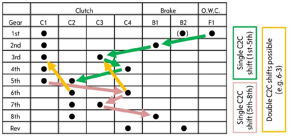 Grafik zum 8-Gang Automatikgetriebe